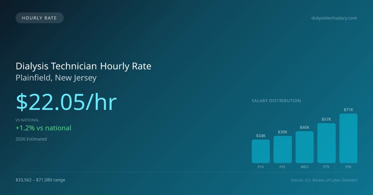 Dialysis Technician Hourly Rate in Plainfield, NJ — 2026 est., based on 2025 BLS