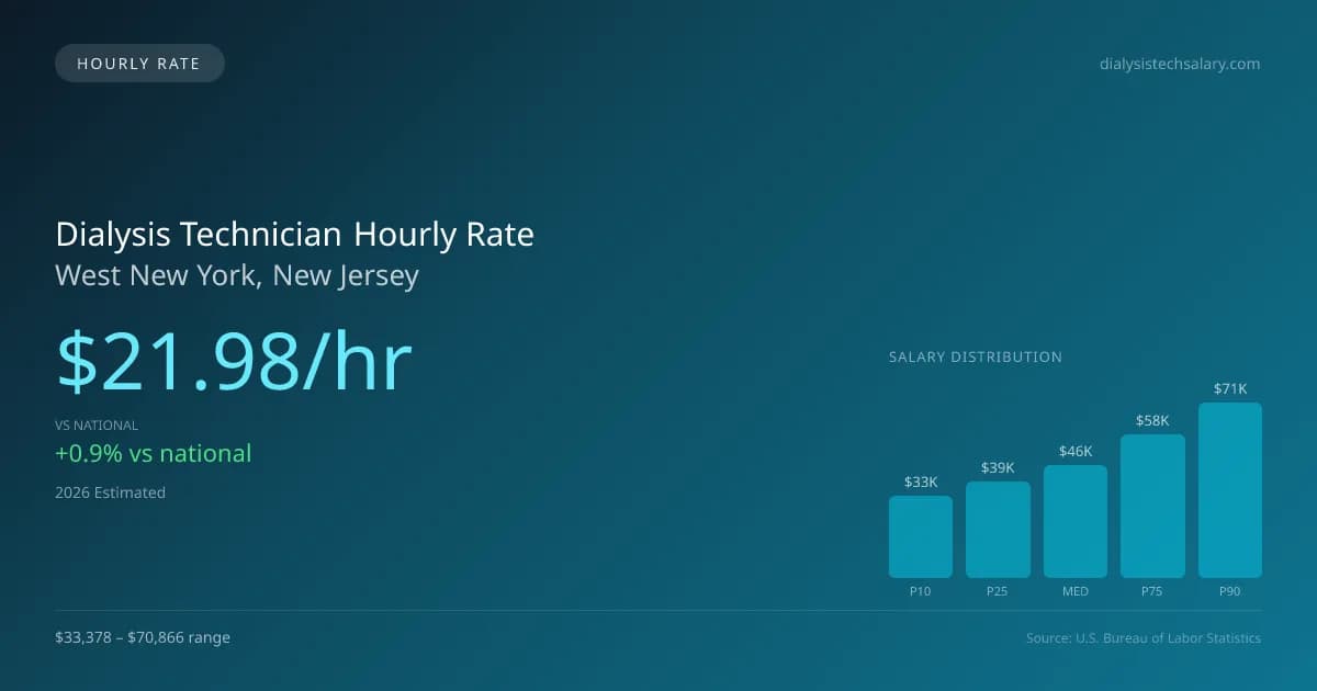 Dialysis Technician Hourly Rate in West New York, NJ — 2026 est., based on 2025 BLS