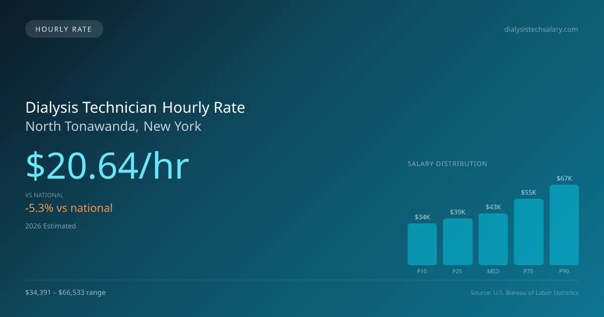 Dialysis Technician Hourly Rate in North Tonawanda, NY — 2026 est., based on 2025 BLS