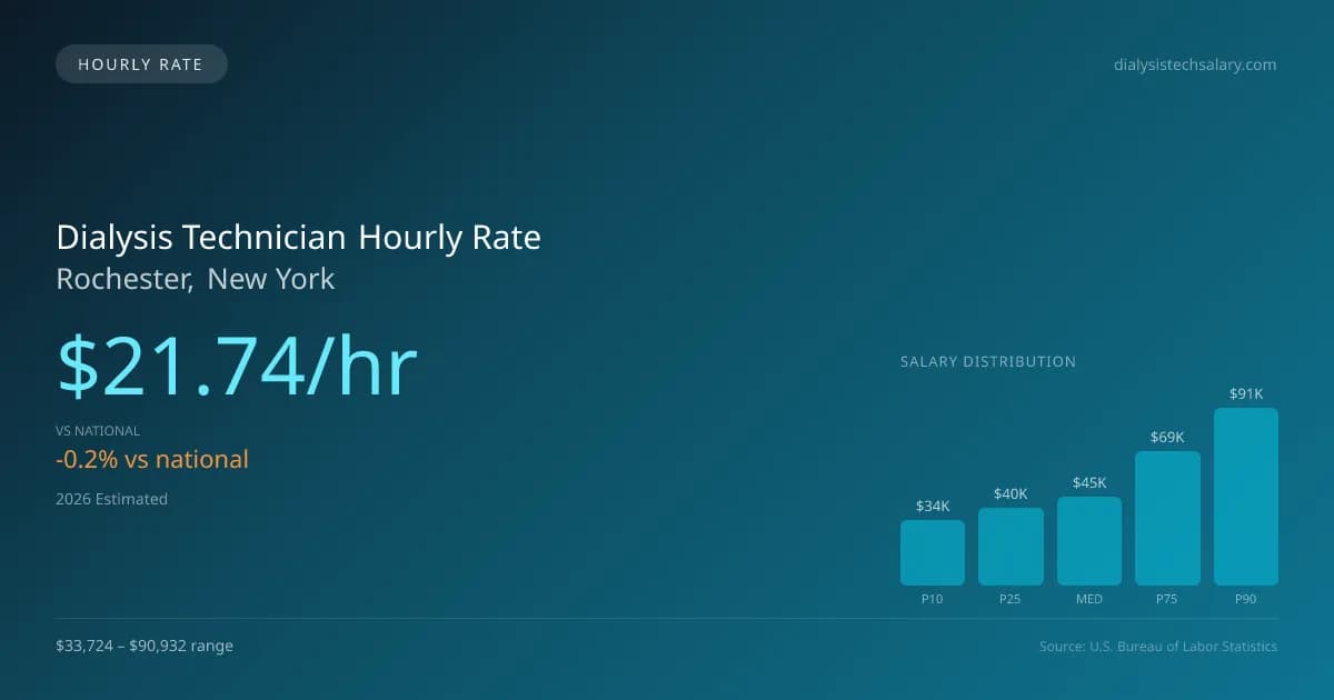 Dialysis Technician Hourly Rate in Rochester, NY — 2026 est., based on 2025 BLS