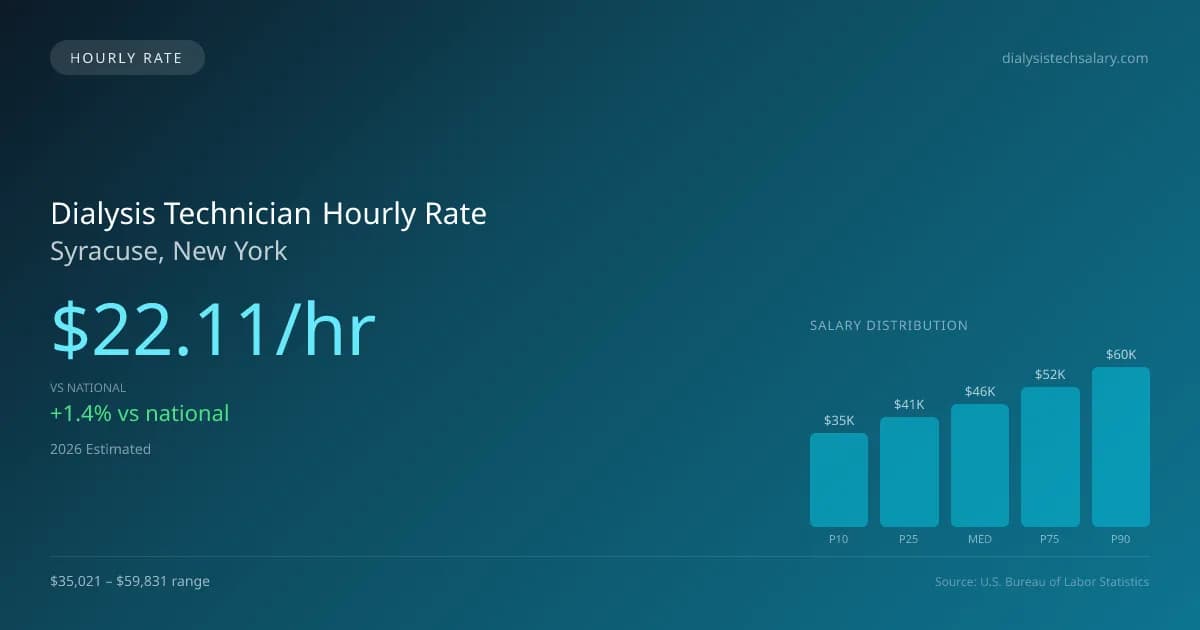 Dialysis Technician Hourly Rate in Syracuse, NY — 2026 est., based on 2025 BLS