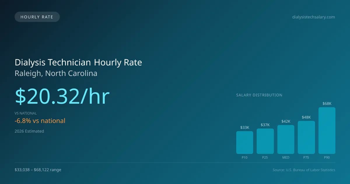 Dialysis Technician Hourly Rate in Raleigh, NC — 2026 est., based on 2025 BLS