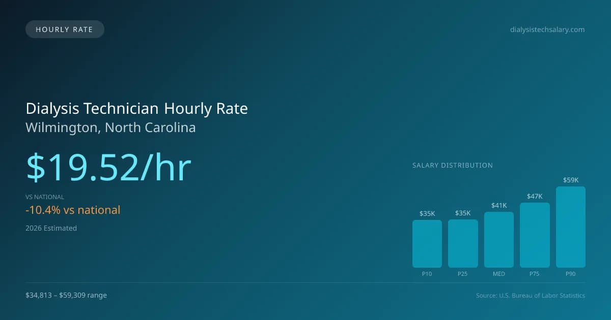 Dialysis Technician Hourly Rate in Wilmington, NC — 2026 est., based on 2025 BLS