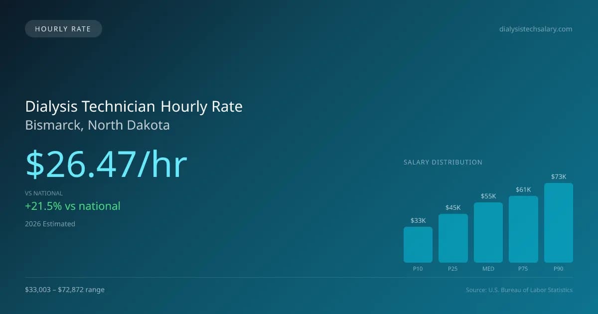 Dialysis Technician Hourly Rate in Bismarck, ND — 2026 est., based on 2025 BLS
