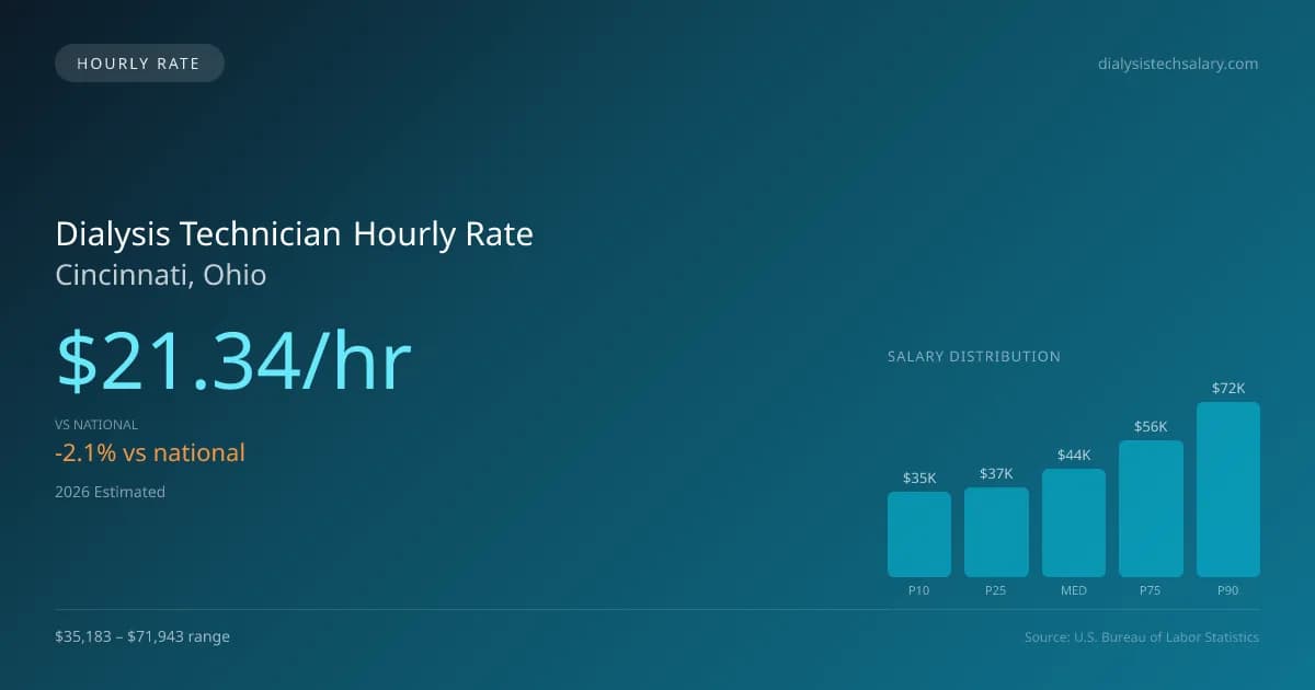 Dialysis Technician Hourly Rate in Cincinnati, OH — 2026 est., based on 2025 BLS