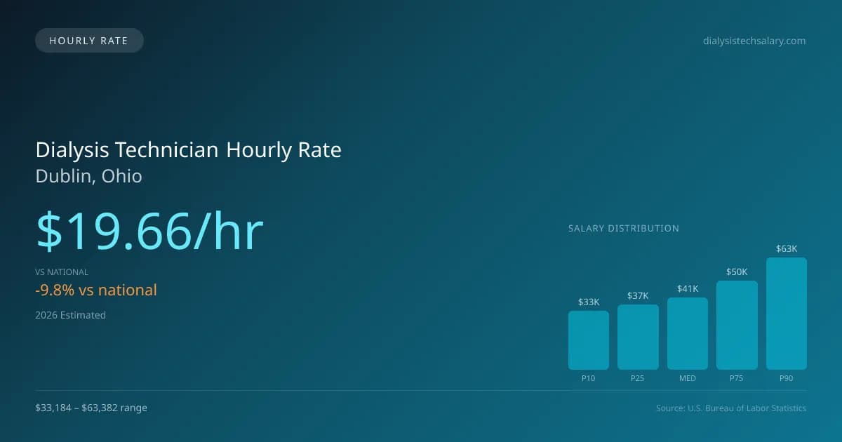 Dialysis Technician Hourly Rate in Dublin, OH — 2026 est., based on 2025 BLS