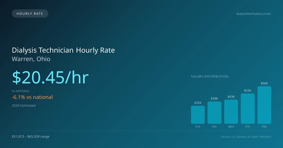 Dialysis Technician Hourly Rate in Warren, OH — 2026 est., based on 2025 BLS