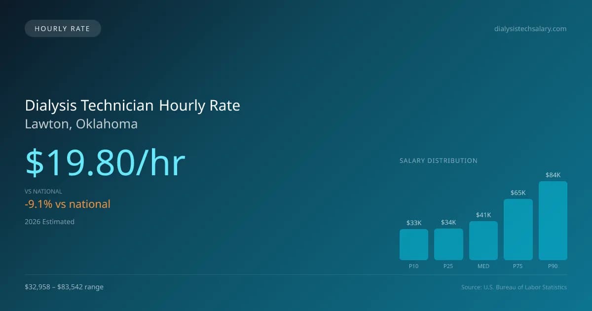 Dialysis Technician Hourly Rate in Lawton, OK — 2026 est., based on 2025 BLS