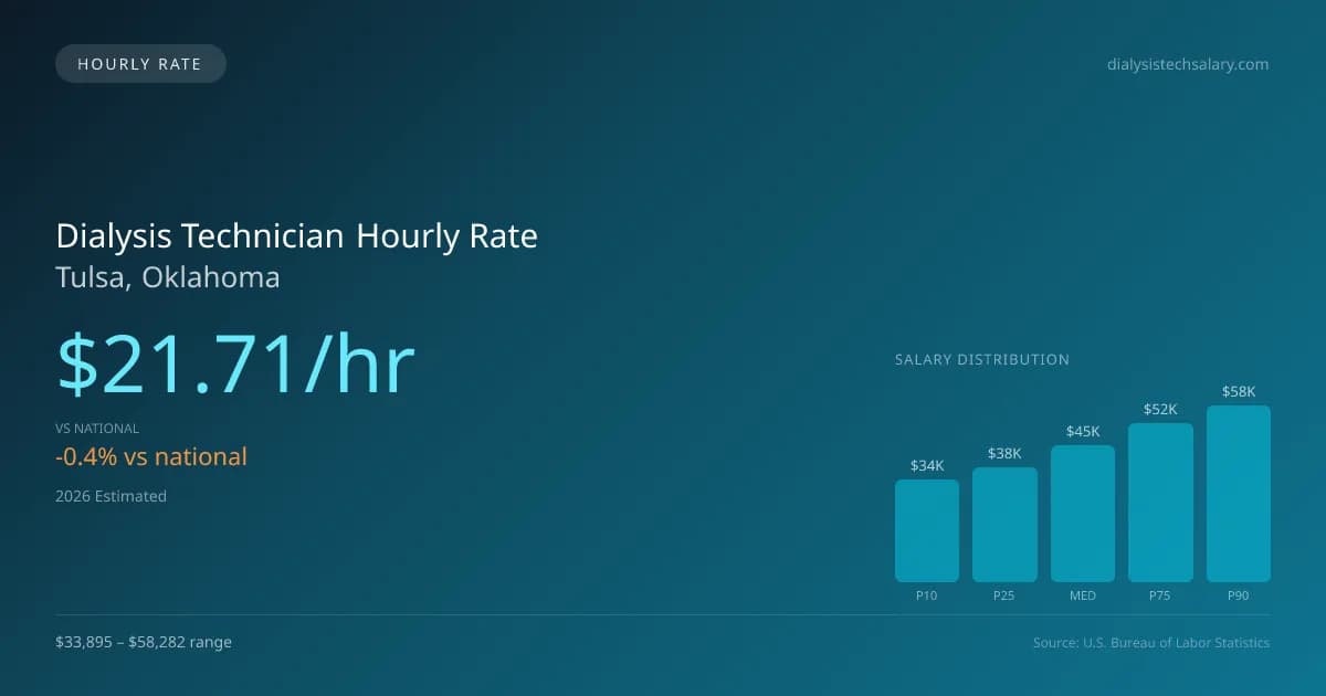 Dialysis Technician Hourly Rate in Tulsa, OK — 2026 est., based on 2025 BLS