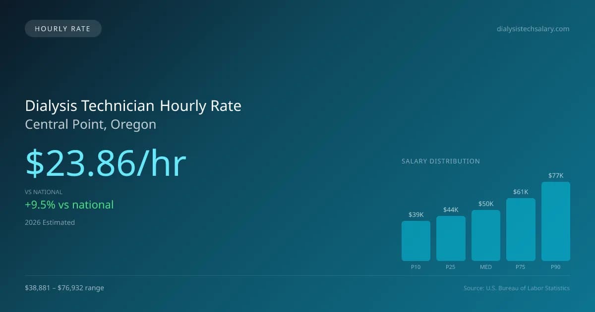 Dialysis Technician Hourly Rate in Central Point, OR — 2026 est., based on 2025 BLS