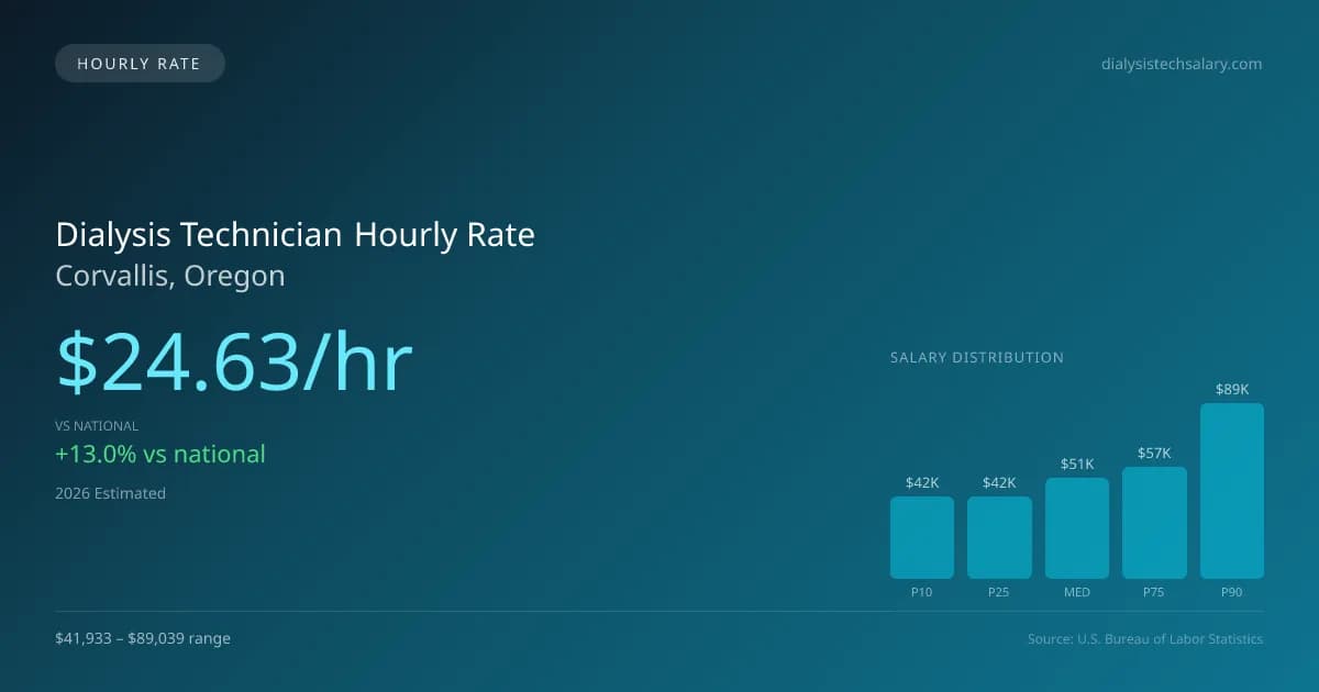 Dialysis Technician Hourly Rate in Corvallis, OR — 2026 est., based on 2025 BLS