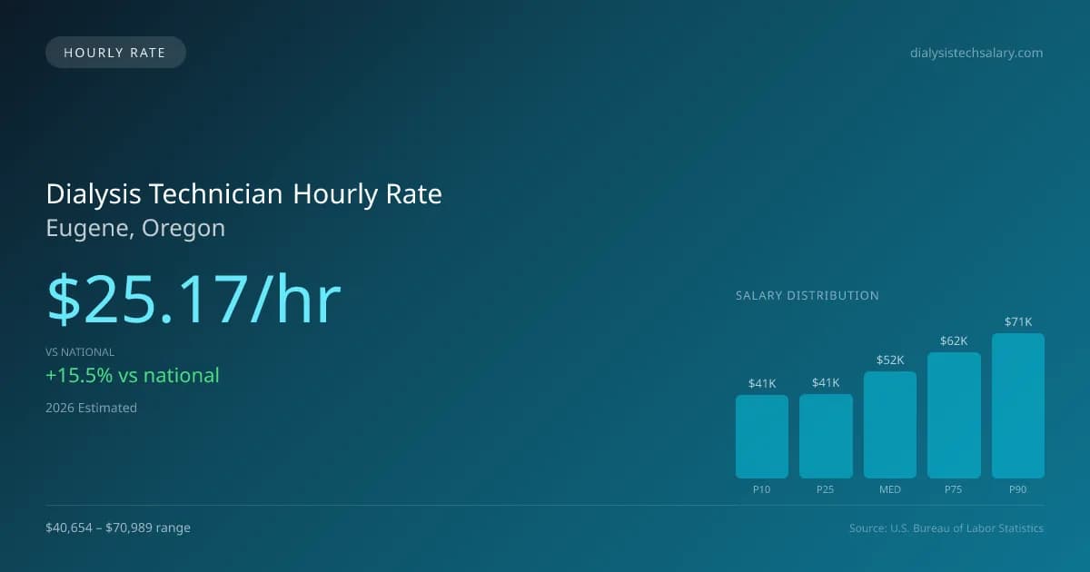 Dialysis Technician Hourly Rate in Eugene, OR — 2026 est., based on 2025 BLS