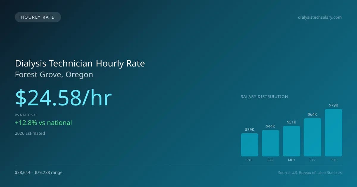 Dialysis Technician Hourly Rate in Forest Grove, OR — 2026 est., based on 2025 BLS