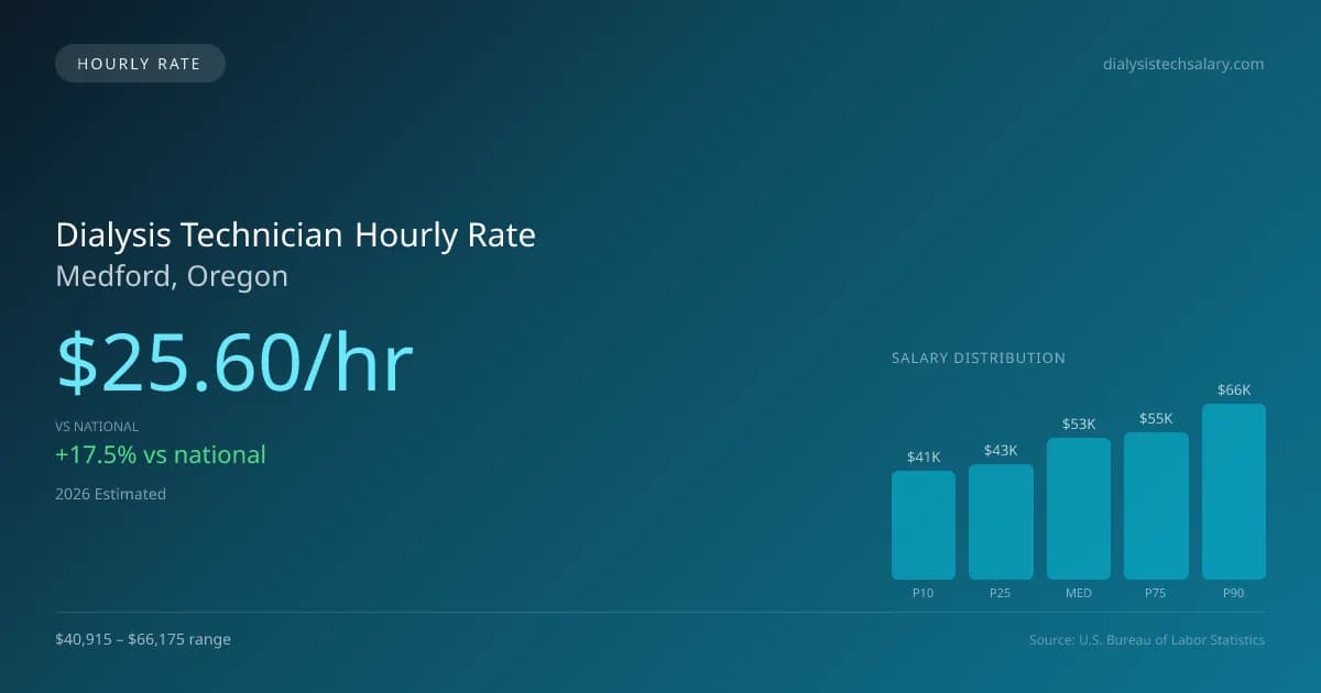 Dialysis Technician Hourly Rate in Medford, OR — 2026 est., based on 2025 BLS
