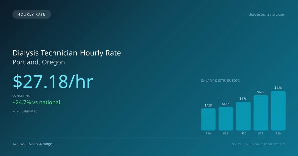 Dialysis Technician Hourly Rate in Portland, OR — 2026 est., based on 2025 BLS