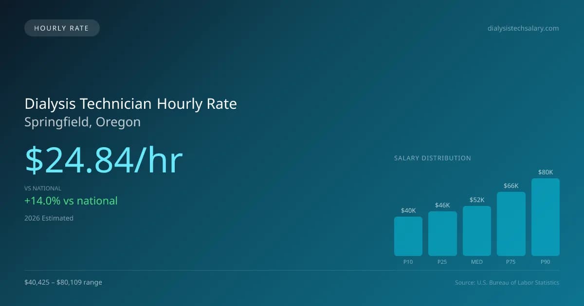 Dialysis Technician Hourly Rate in Springfield, OR — 2026 est., based on 2025 BLS