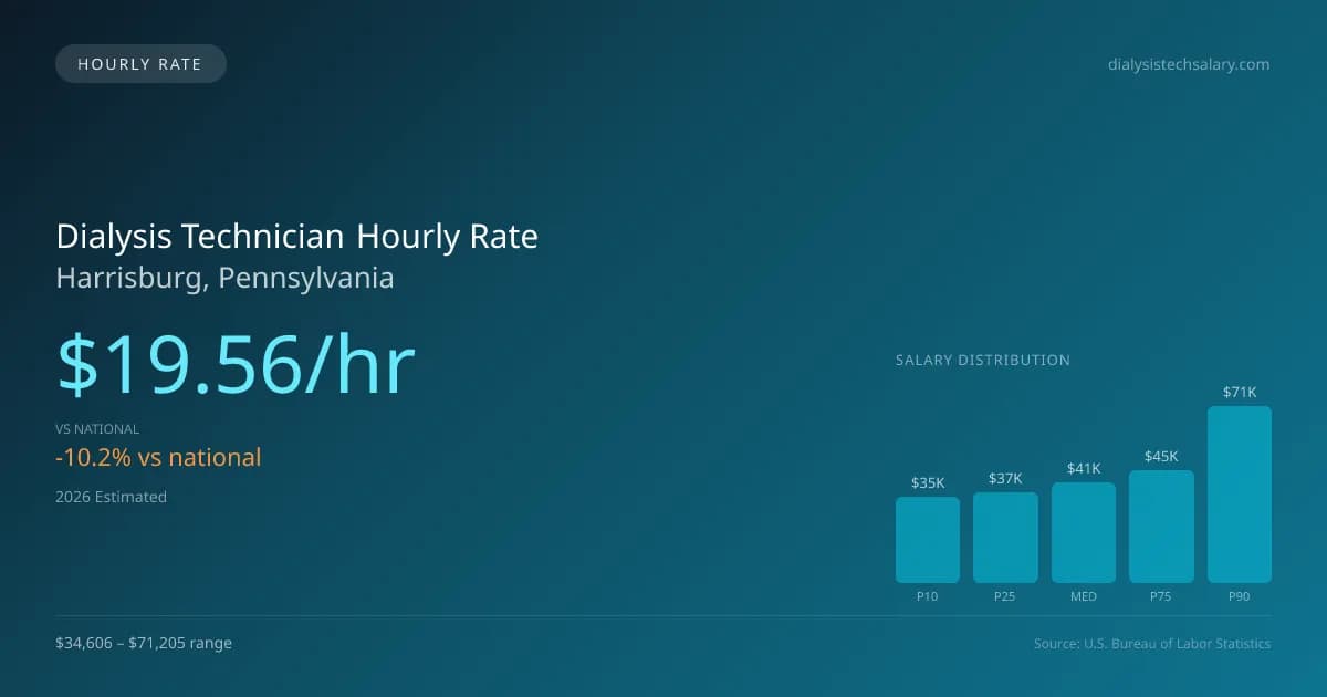 Dialysis Technician Hourly Rate in Harrisburg, PA — 2026 est., based on 2025 BLS