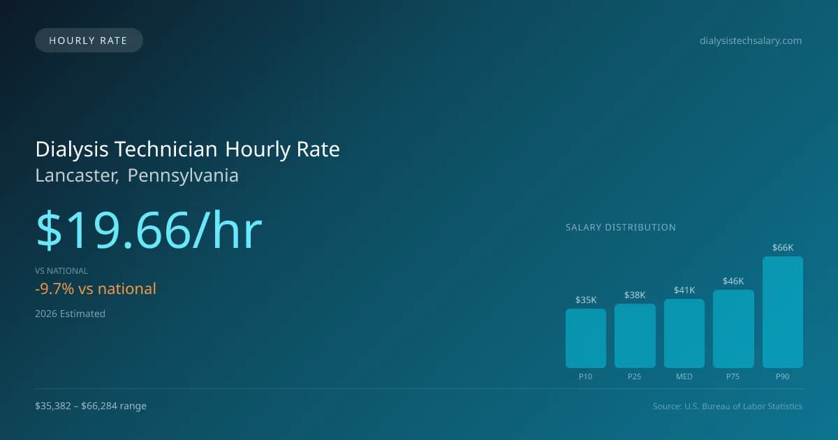 Dialysis Technician Hourly Rate in Lancaster, PA — 2026 est., based on 2025 BLS