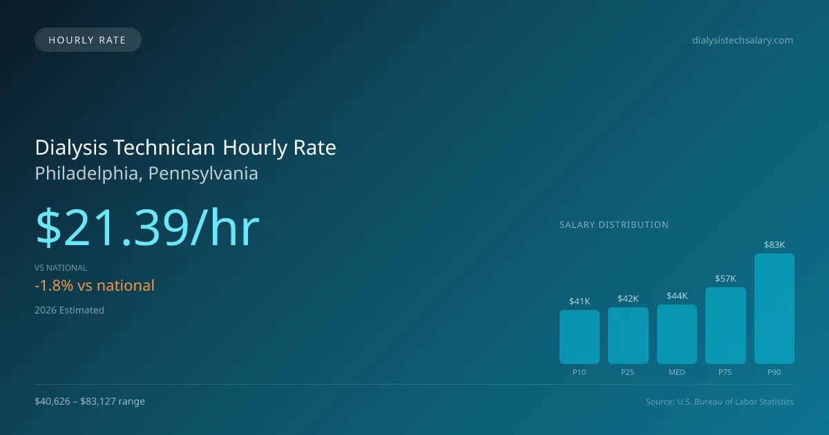Dialysis Technician Hourly Rate in Philadelphia, PA — 2026 est., based on 2025 BLS