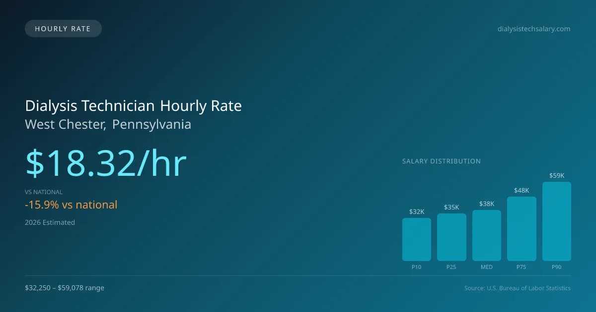 Dialysis Technician Hourly Rate in West Chester, PA — 2026 est., based on 2025 BLS