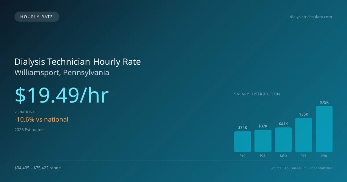 Dialysis Technician Hourly Rate in Williamsport, PA — 2026 est., based on 2025 BLS