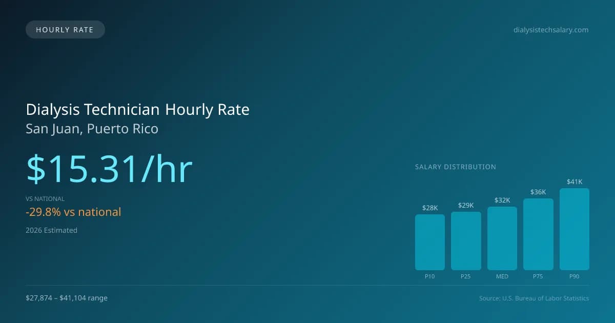 Dialysis Technician Hourly Rate in San Juan, PR — 2026 est., based on 2025 BLS