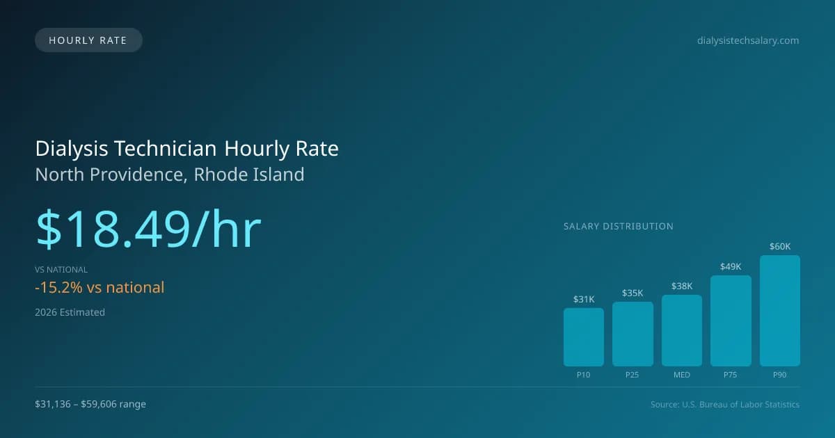 Dialysis Technician Hourly Rate in North Providence, RI — 2026 est., based on 2025 BLS