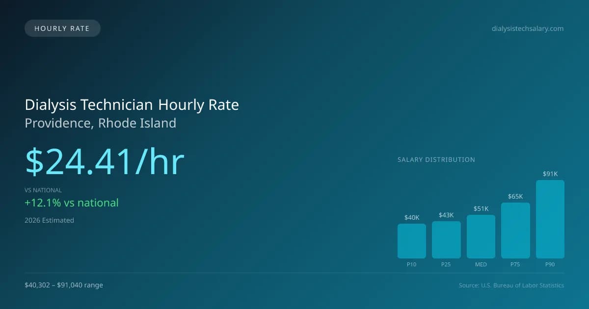 Dialysis Technician Hourly Rate in Providence, RI — 2026 est., based on 2025 BLS