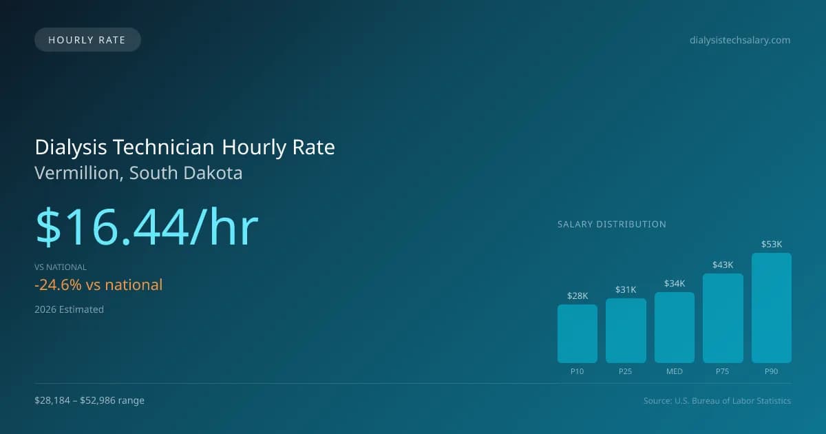 Dialysis Technician Hourly Rate in Vermillion, SD — 2026 est., based on 2025 BLS