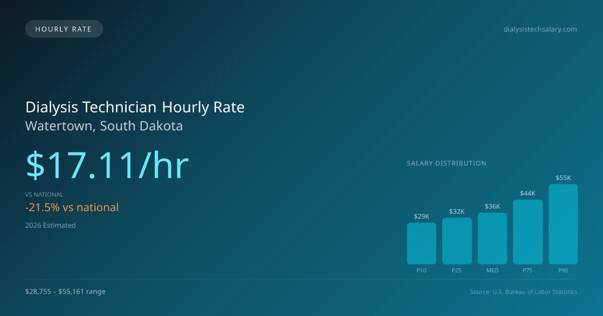 Dialysis Technician Hourly Rate in Watertown, SD — 2026 est., based on 2025 BLS