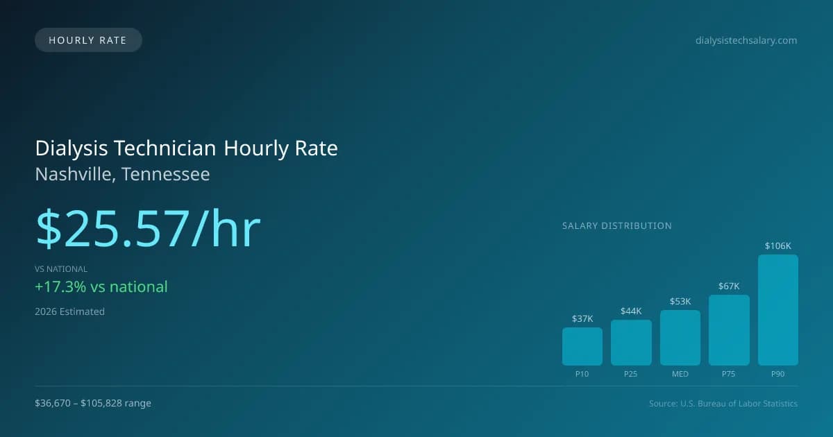 Dialysis Technician Hourly Rate in Nashville, TN — 2026 est., based on 2025 BLS