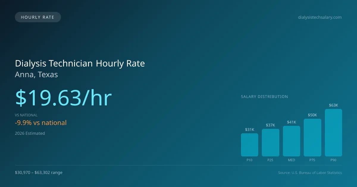 Dialysis Technician Hourly Rate in Anna, TX — 2026 est., based on 2025 BLS