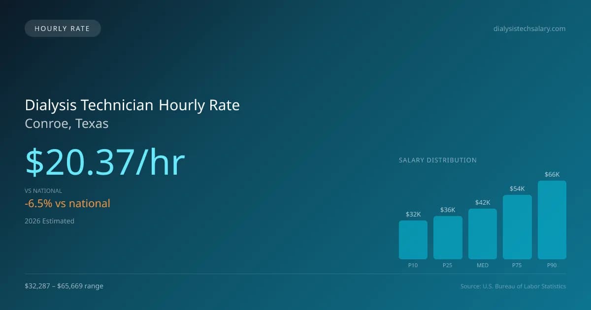 Dialysis Technician Hourly Rate in Conroe, TX — 2026 est., based on 2025 BLS