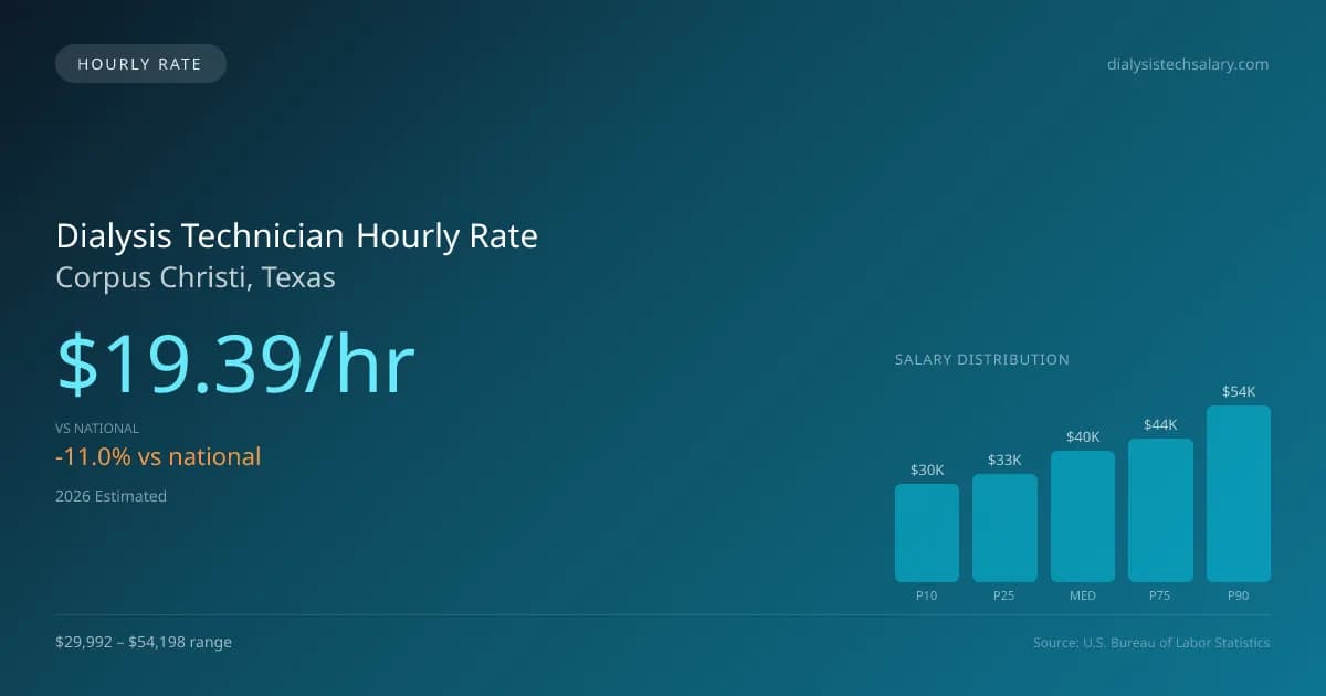 Dialysis Technician Hourly Rate in Corpus Christi, TX — 2026 est., based on 2025 BLS