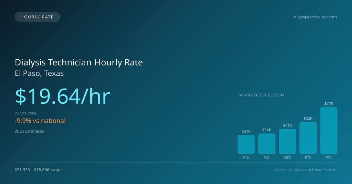 Dialysis Technician Hourly Rate in El Paso, TX — 2026 est., based on 2025 BLS