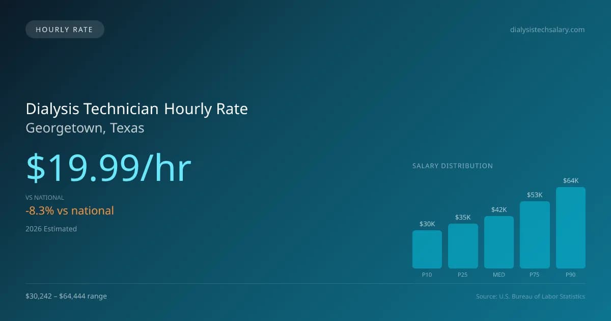 Dialysis Technician Hourly Rate in Georgetown, TX — 2026 est., based on 2025 BLS