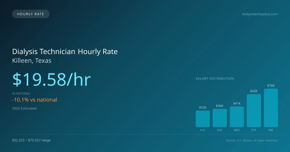 Dialysis Technician Hourly Rate in Killeen, TX — 2026 est., based on 2025 BLS