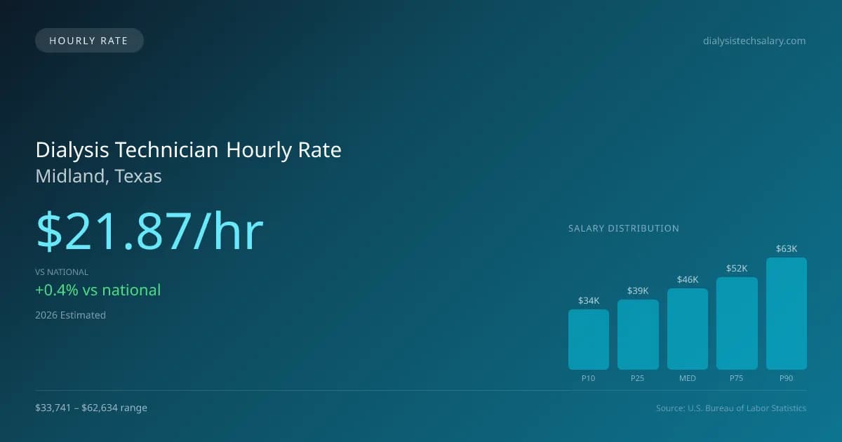 Dialysis Technician Hourly Rate in Midland, TX — 2026 est., based on 2025 BLS