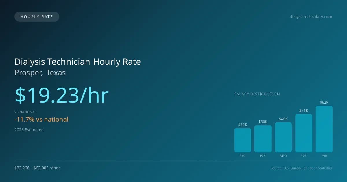 Dialysis Technician Hourly Rate in Prosper, TX — 2026 est., based on 2025 BLS