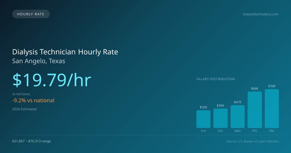 Dialysis Technician Hourly Rate in San Angelo, TX — 2026 est., based on 2025 BLS