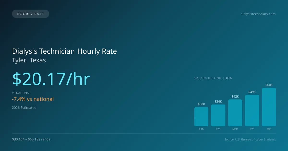 Dialysis Technician Hourly Rate in Tyler, TX — 2026 est., based on 2025 BLS