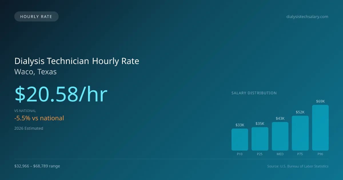 Dialysis Technician Hourly Rate in Waco, TX — 2026 est., based on 2025 BLS