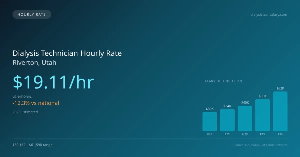 Dialysis Technician Hourly Rate in Riverton, UT — 2026 est., based on 2025 BLS