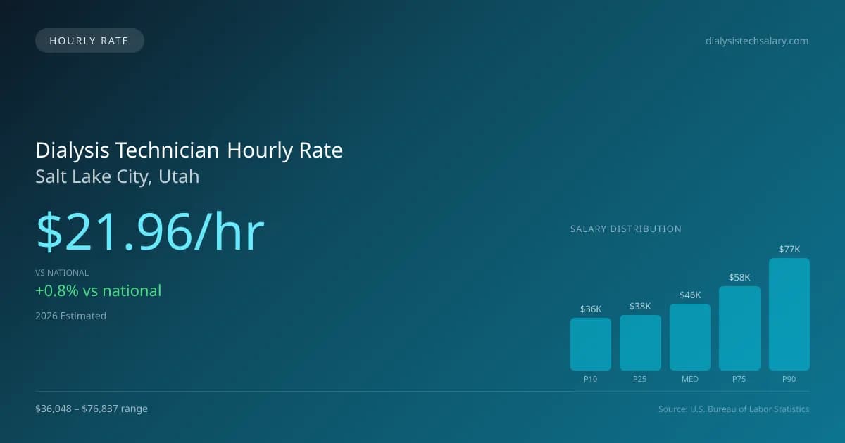 Dialysis Technician Hourly Rate in Salt Lake City, UT — 2026 est., based on 2025 BLS
