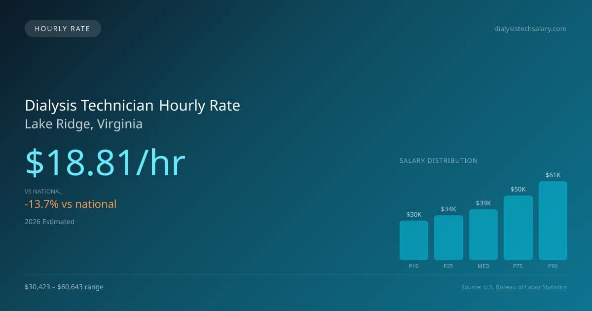 Dialysis Technician Hourly Rate in Lake Ridge, VA — 2026 est., based on 2025 BLS