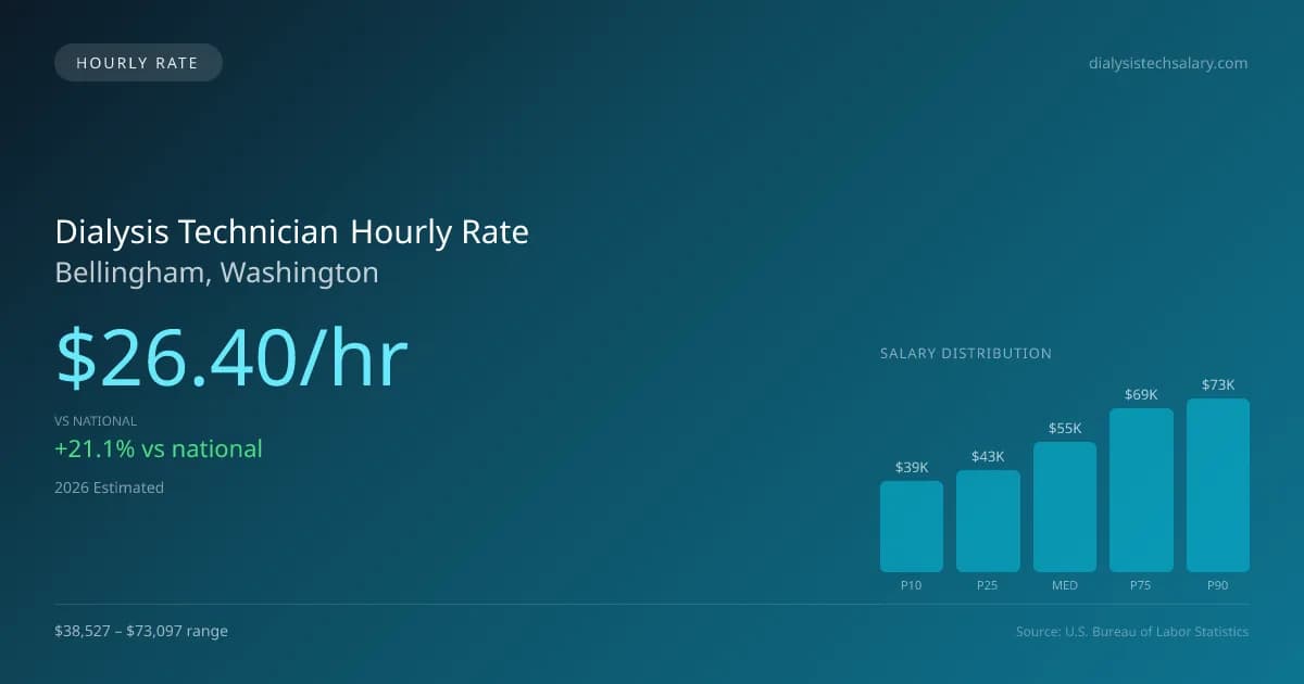Dialysis Technician Hourly Rate in Bellingham, WA — 2026 est., based on 2025 BLS
