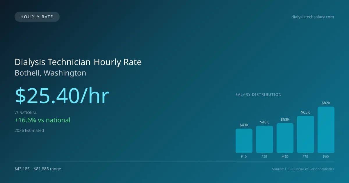 Dialysis Technician Hourly Rate in Bothell, WA — 2026 est., based on 2025 BLS