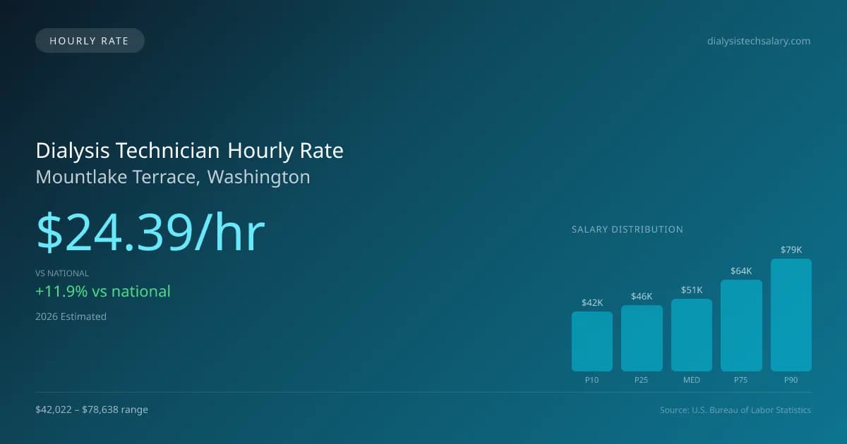 Dialysis Technician Hourly Rate in Mountlake Terrace, WA — 2026 est., based on 2025 BLS