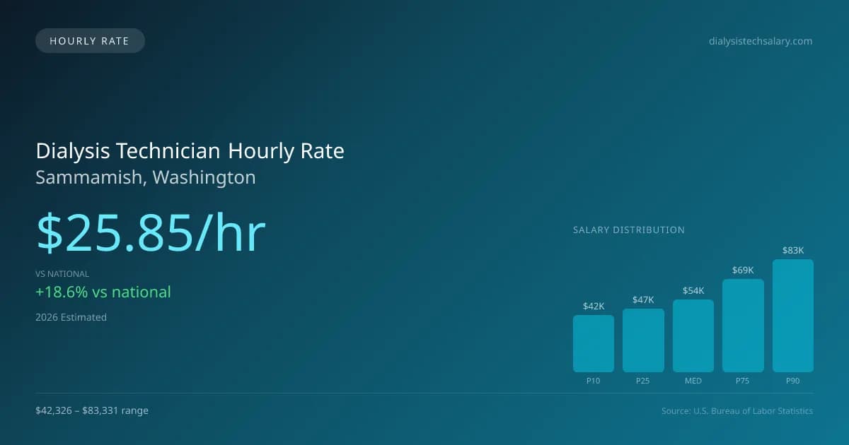 Dialysis Technician Hourly Rate in Sammamish, WA — 2026 est., based on 2025 BLS