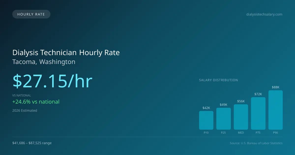 Dialysis Technician Hourly Rate in Tacoma, WA — 2026 est., based on 2025 BLS